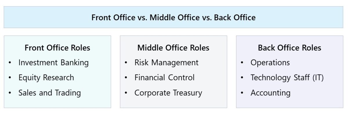 Investment Banking Front Office vs. Back Office