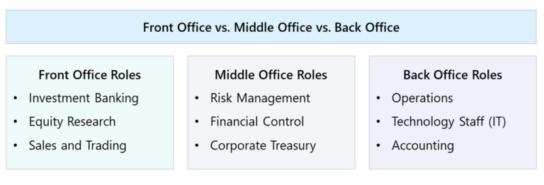 Investment Banking Front Office vs. Back Office