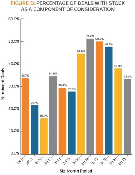 Cash vs. Stock Consideration in M&A image 1