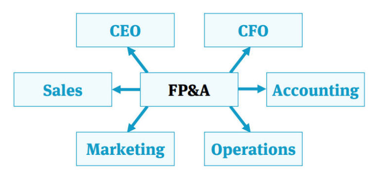 What is FP&A? image 2