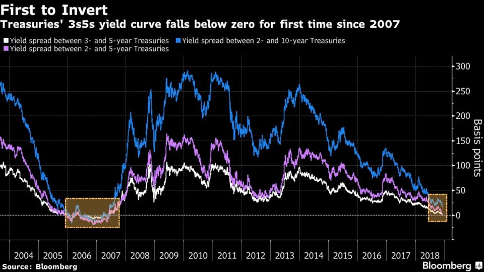 How to Interpret an Inverted Yield Curve image 1