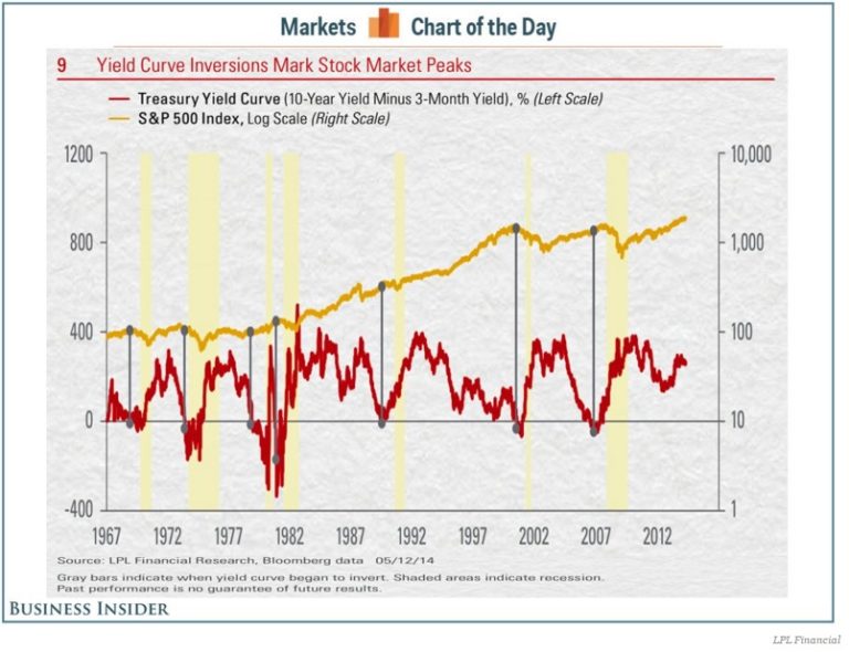 How to Interpret an Inverted Yield Curve image 3