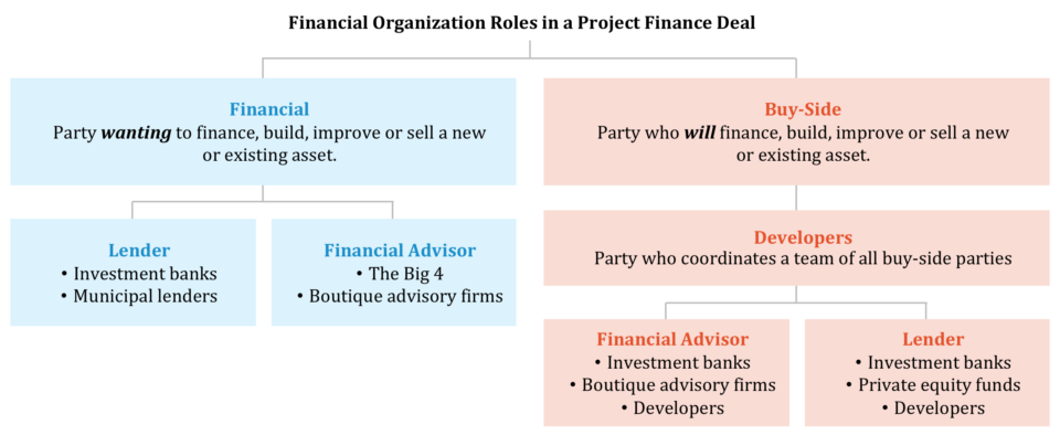 What is Project Finance? image 2