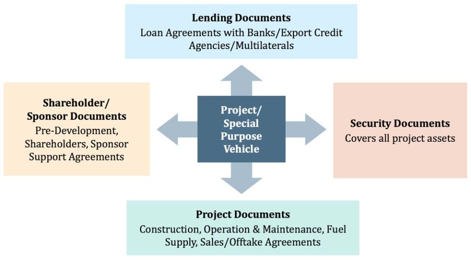 What are the Four Categories of Risk in Project Finance? image 2