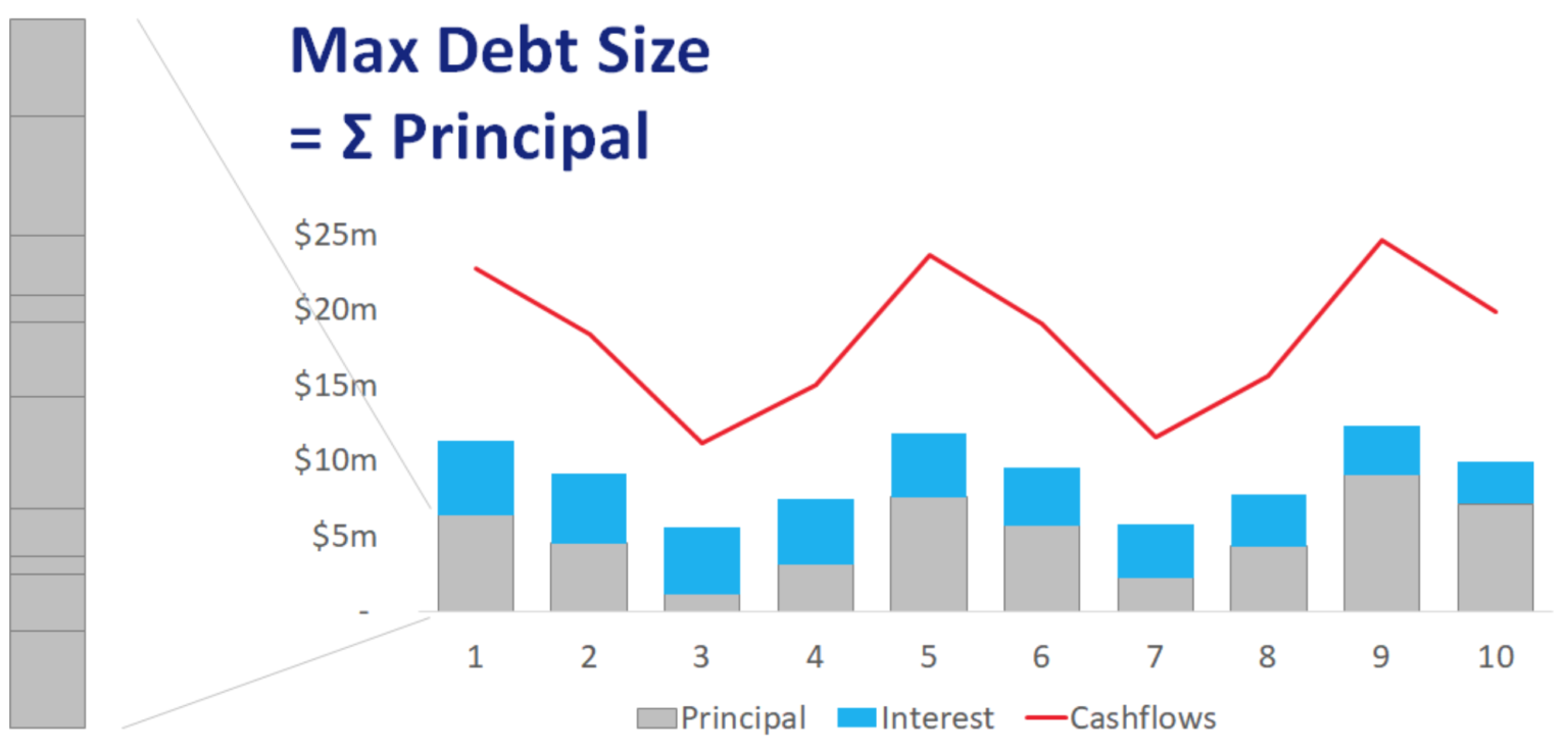 Debt sizing in project finance image 3