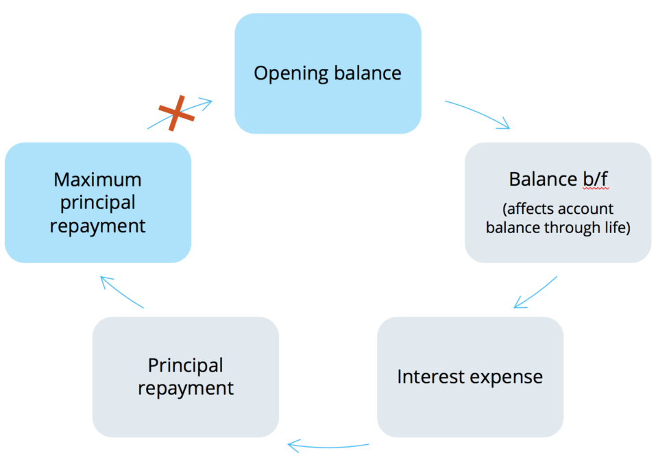 Debt sizing in project finance image 5