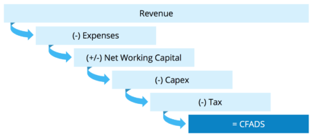 Cash Available for Debt Service (CADS)
