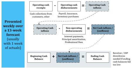 13-Week Cash Flow Model (TWCF)