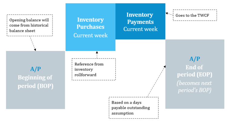 How to Build a 13-Week Cash Flow Forecast? image 9