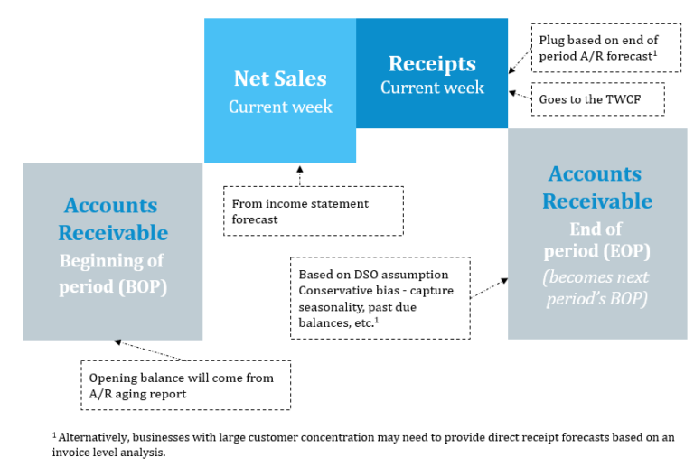 How to Build a 13-Week Cash Flow Forecast? image 7