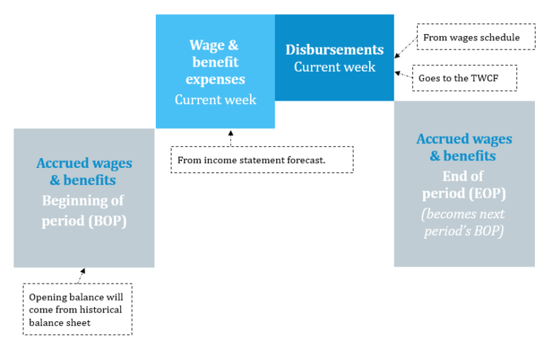How to Build a 13-Week Cash Flow Forecast? image 10