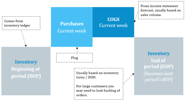 How to Build a 13-Week Cash Flow Forecast? image 8