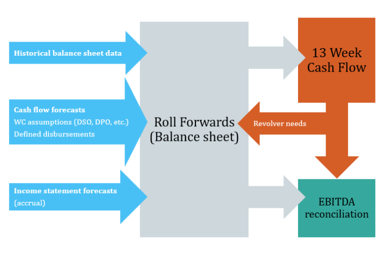 How to Build a 13-Week Cash Flow Forecast? image 3