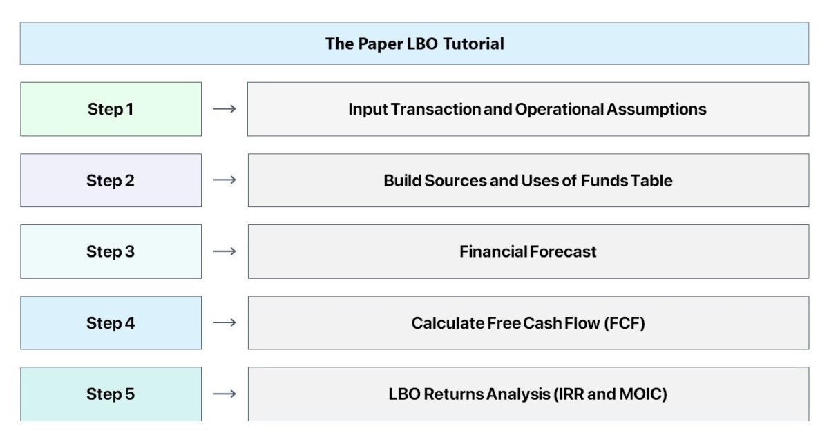 Paper LBO Practice Tutorial