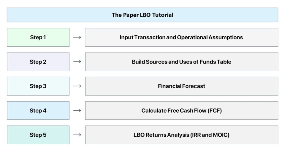 Paper LBO