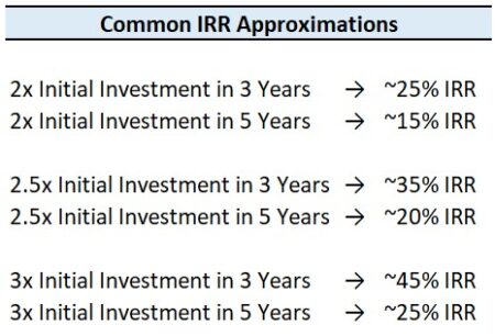 Private Equity Interview IRR Approximations