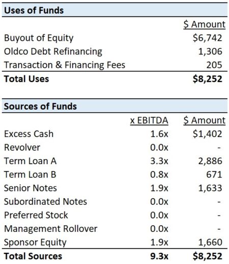 Sources and Uses Table