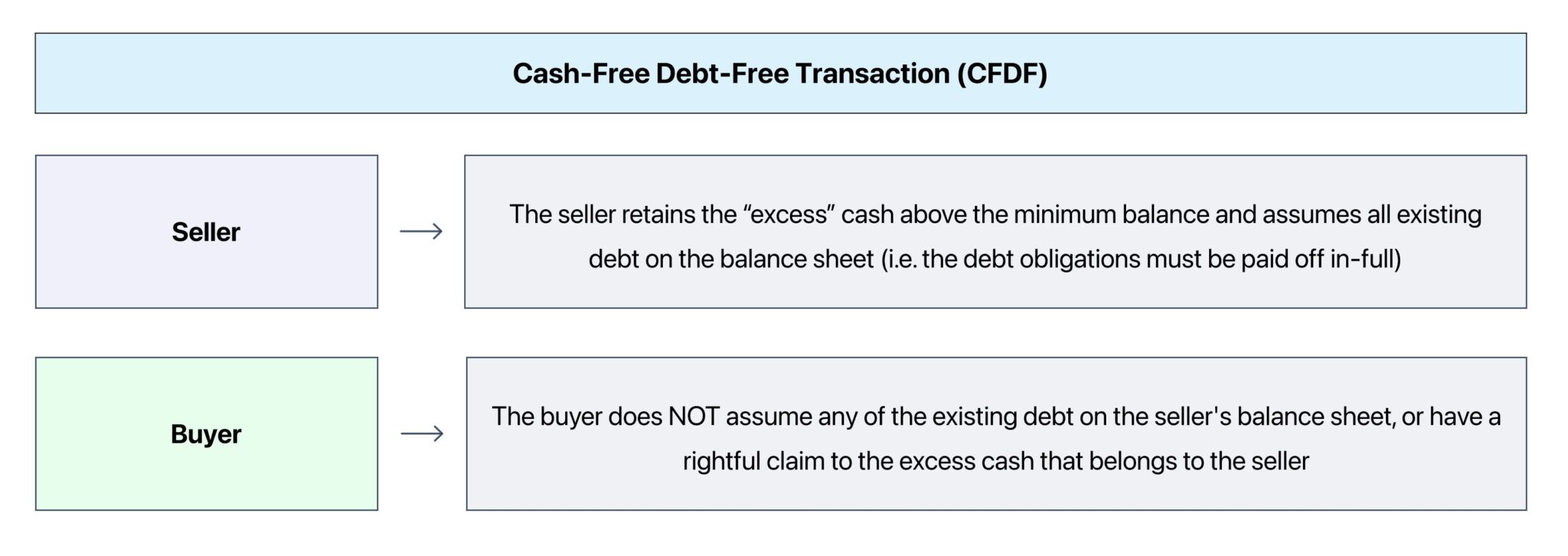 Cash-Free Debt-Free Basis (CFDF)