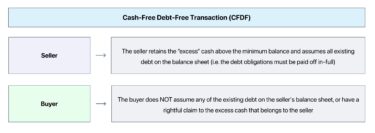 Cash-Free Debt-Free (CFDF)