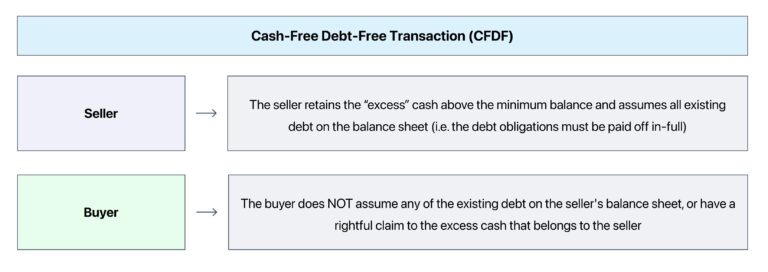 Cash-Free Debt-Free Basis (CFDF)