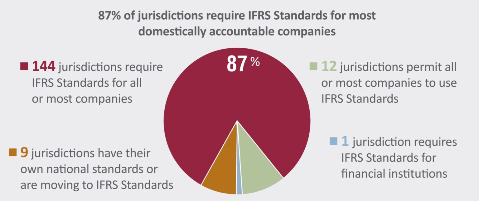 US GAAP vs. IFRS: Convergence image 1