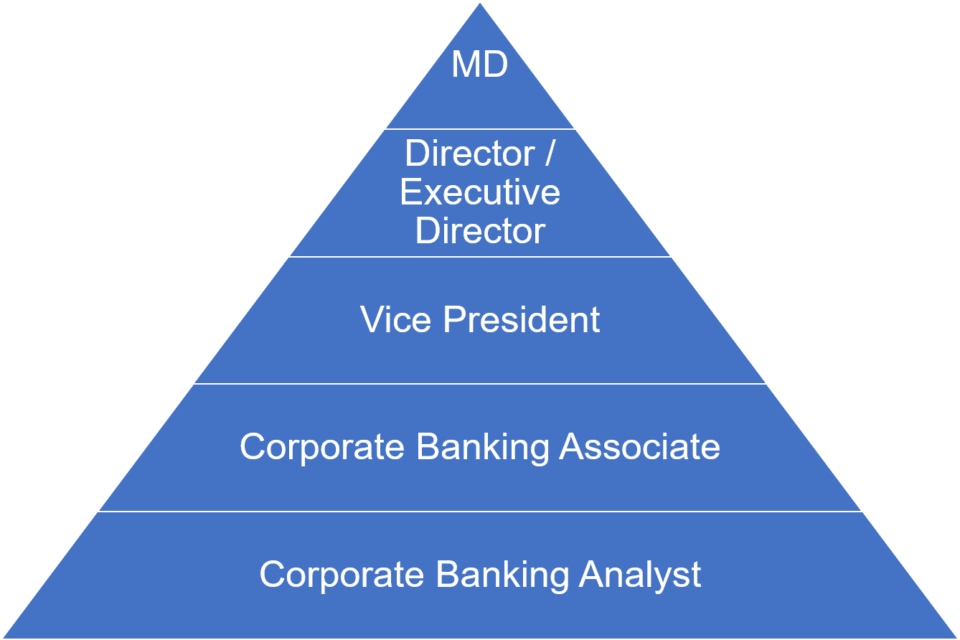 Corporate Banking Groups: Investment Bank Divisions image 1