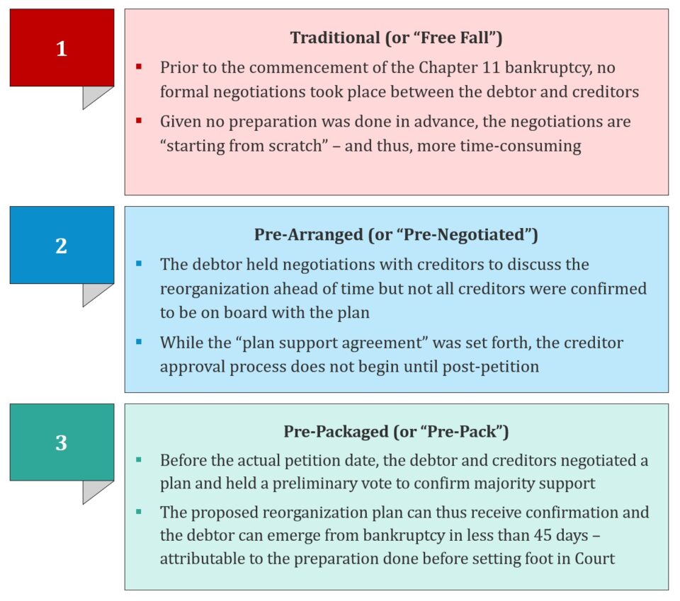 Plan of Reorganization Filing Types