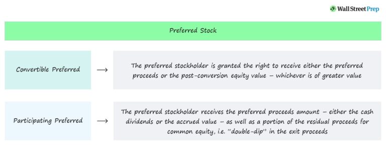 What is Preferred Stock?