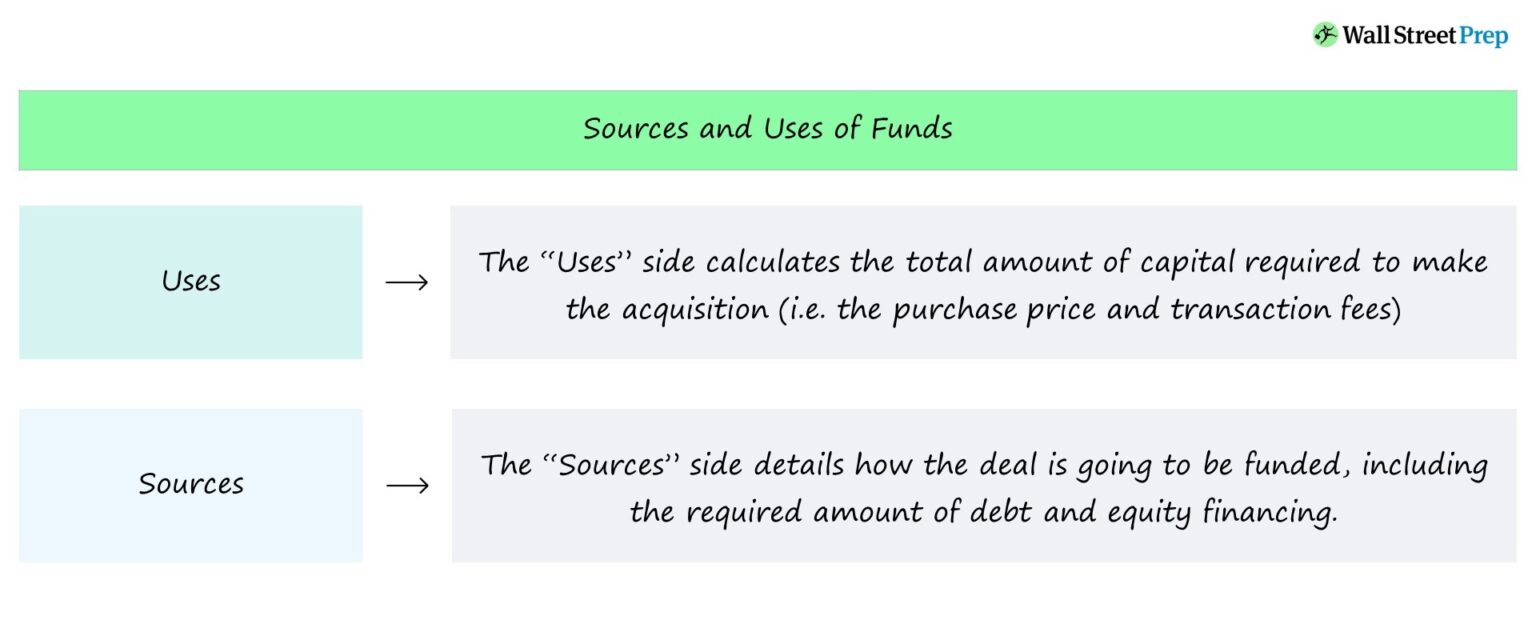 Sources and Uses of Funds