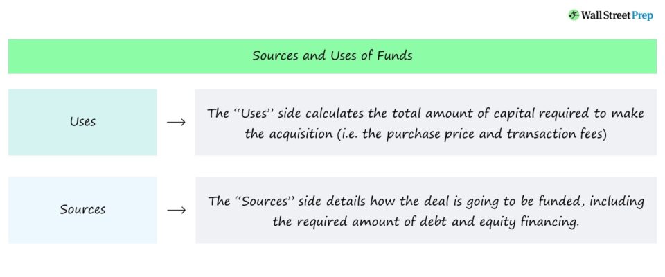 Sources and Uses of Funds
