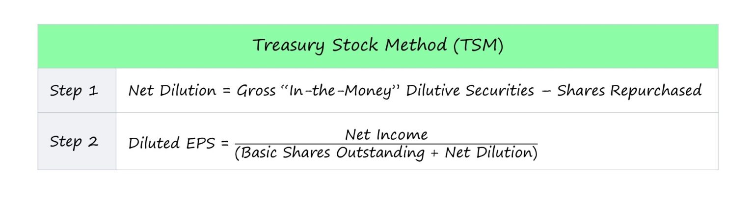 Treasury Stock Method Formula (TSM)