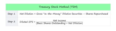 Treasury Stock Method (TSM)