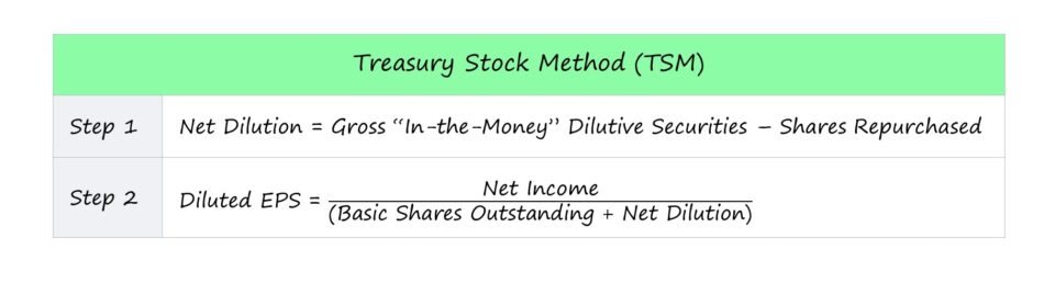 Treasury Stock Method (TSM)