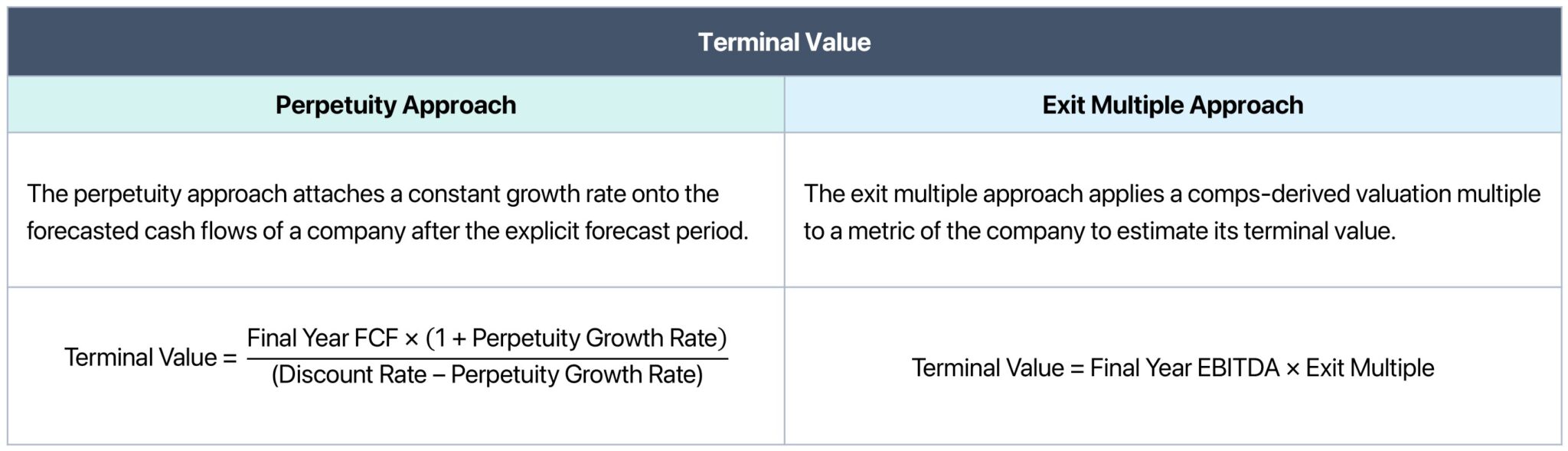 Terminal Value Formula
