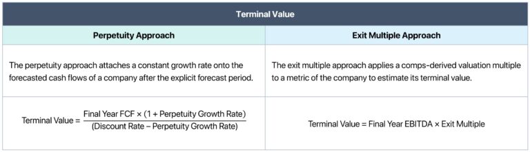 Terminal Value Formula