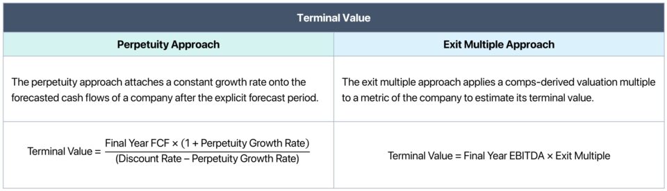 Terminal Value