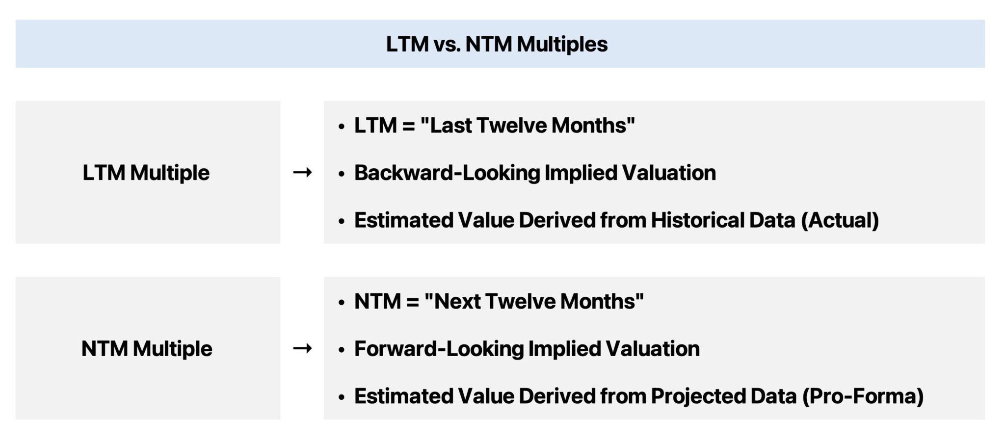 LTM vs. NTM Multiples: What is the Difference?