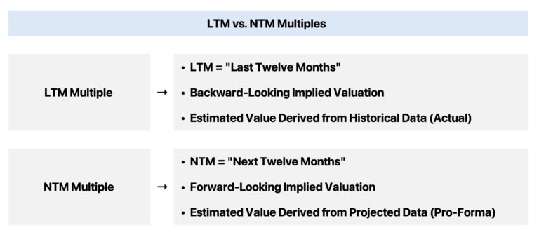LTM vs. NTM Multiples: What is the Difference?