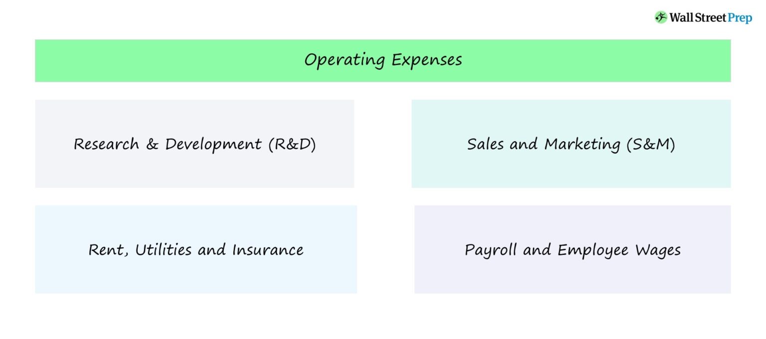 Operating Expenses Example Chart