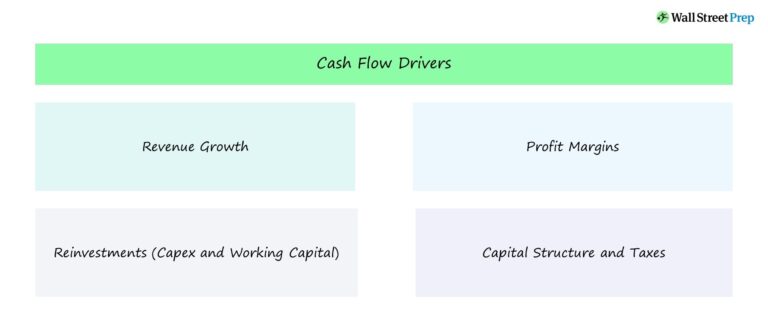 Cash Flow Drivers Forecasting Chart