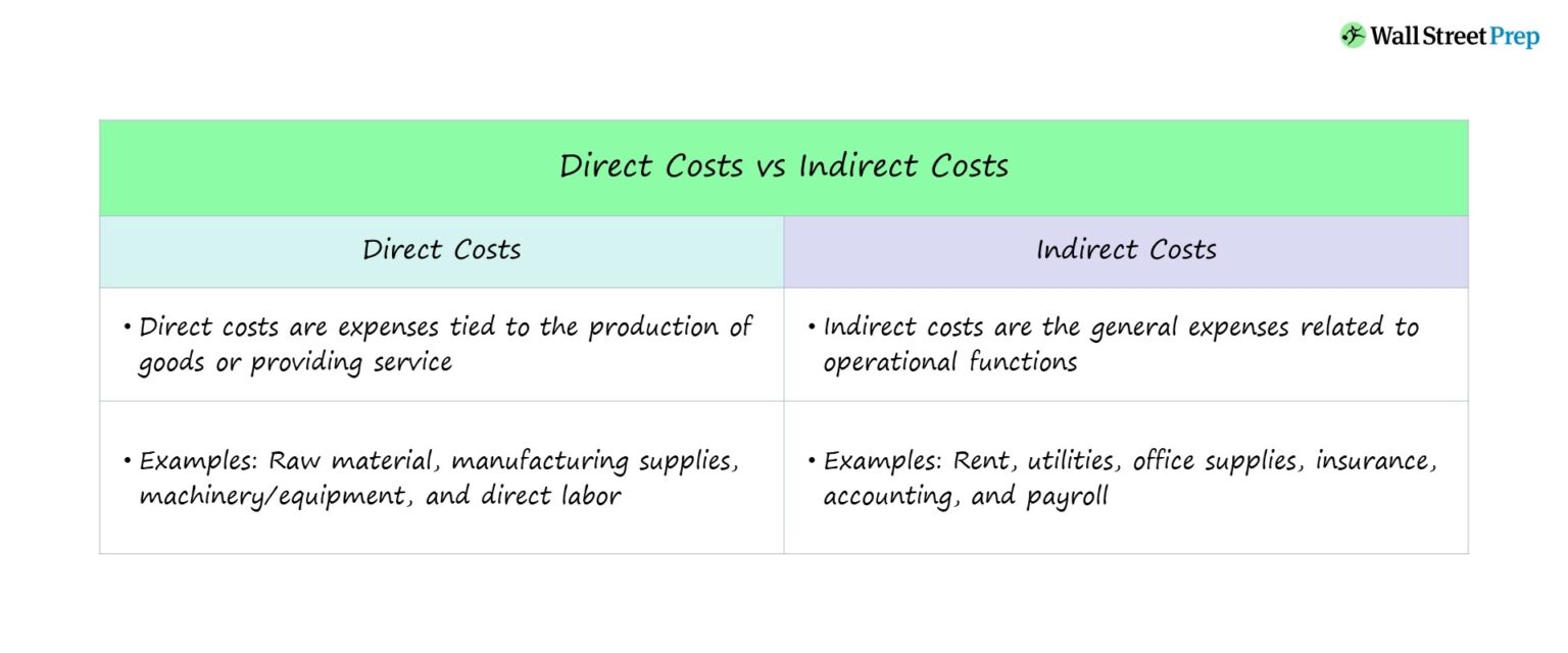 Direct Costs vs Indirect Costs Chart