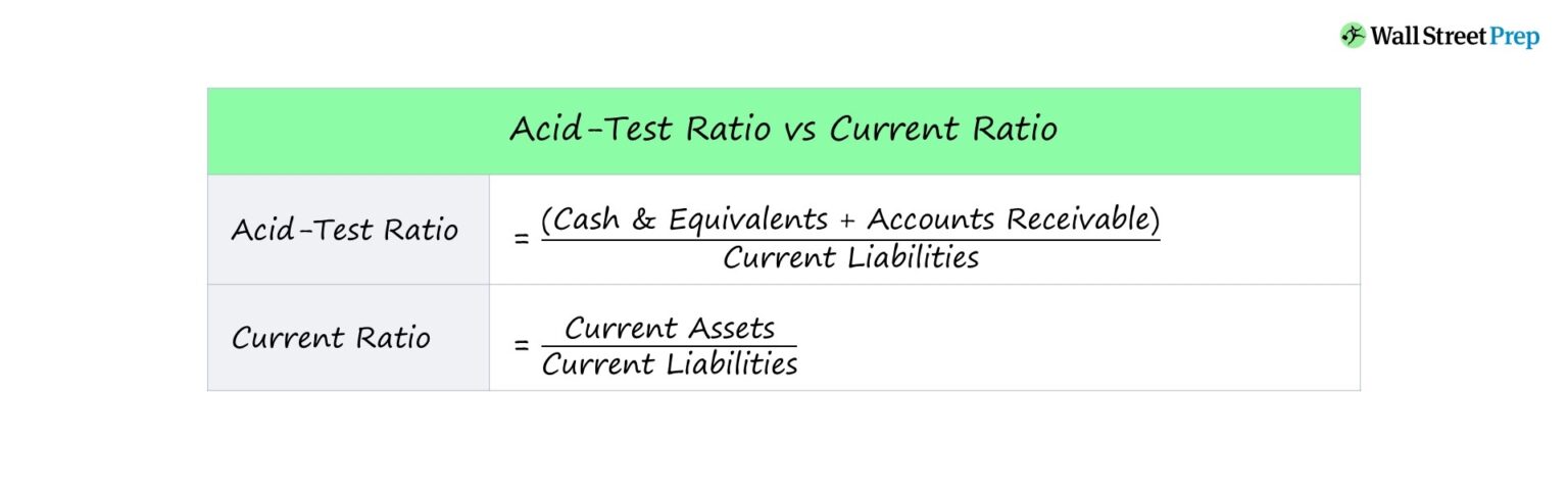 Acid-Test Ratio vs Current Ratio Formula