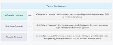 Debt Covenants