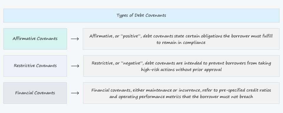 Debt Covenants