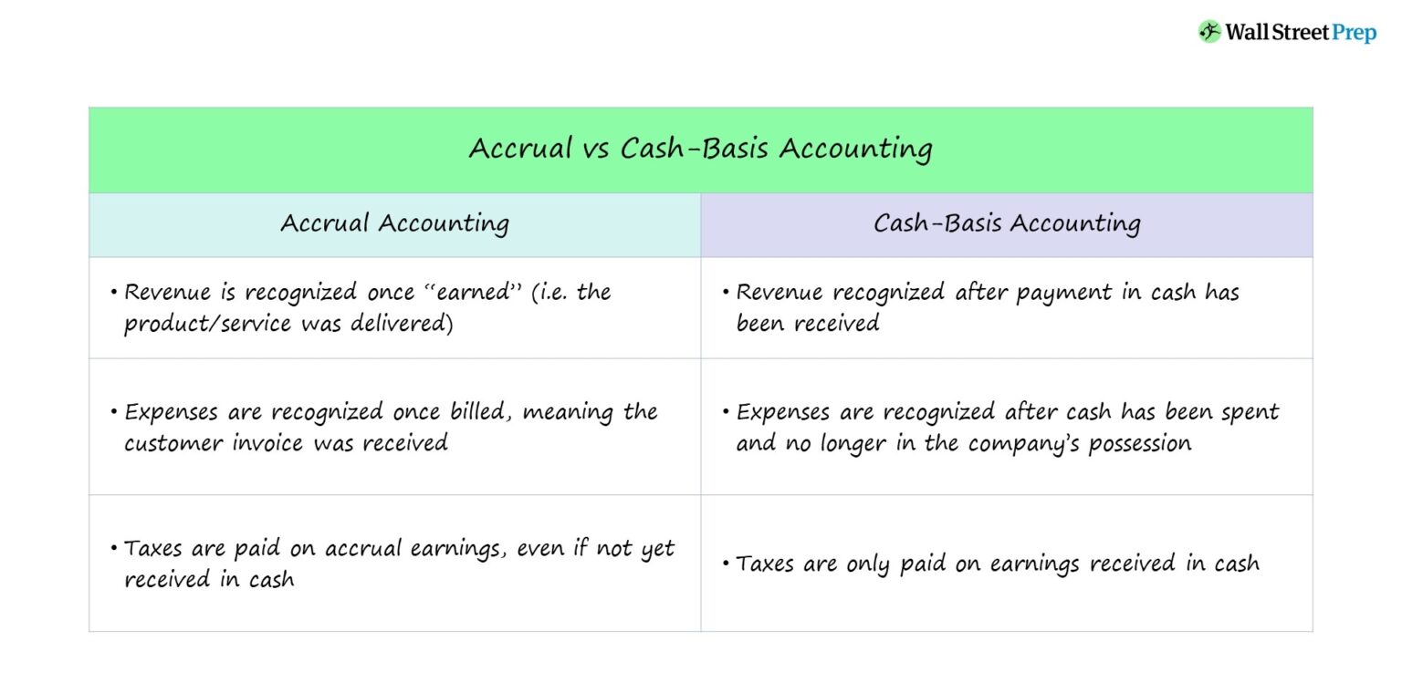 Accrual Accounting vs Cash Basis Accounting