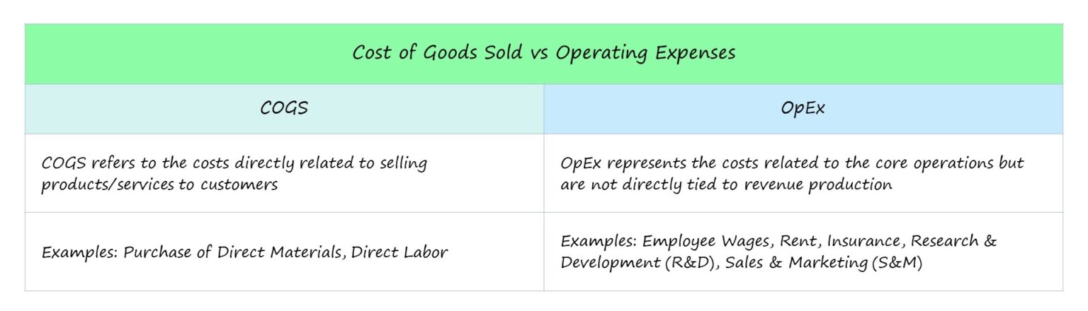 COGS vs. Operating Expenses: What's the Difference?