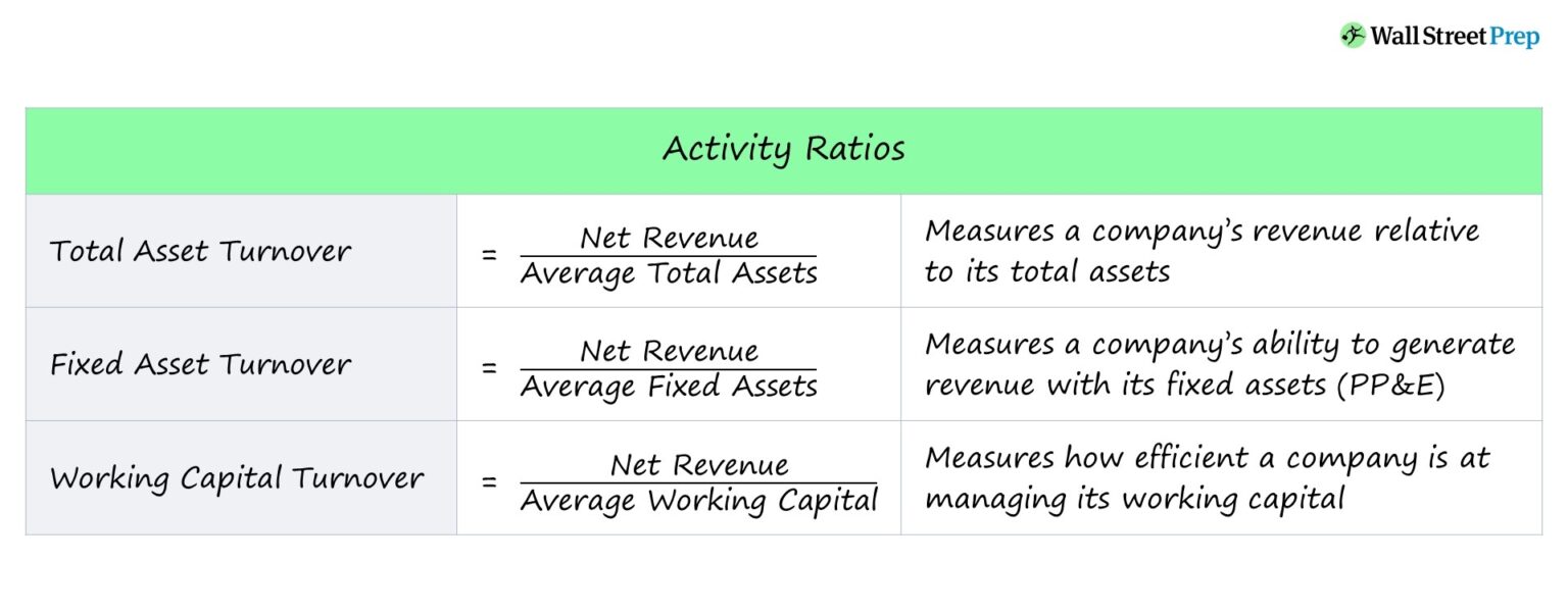 Activity Ratio Formula Chart