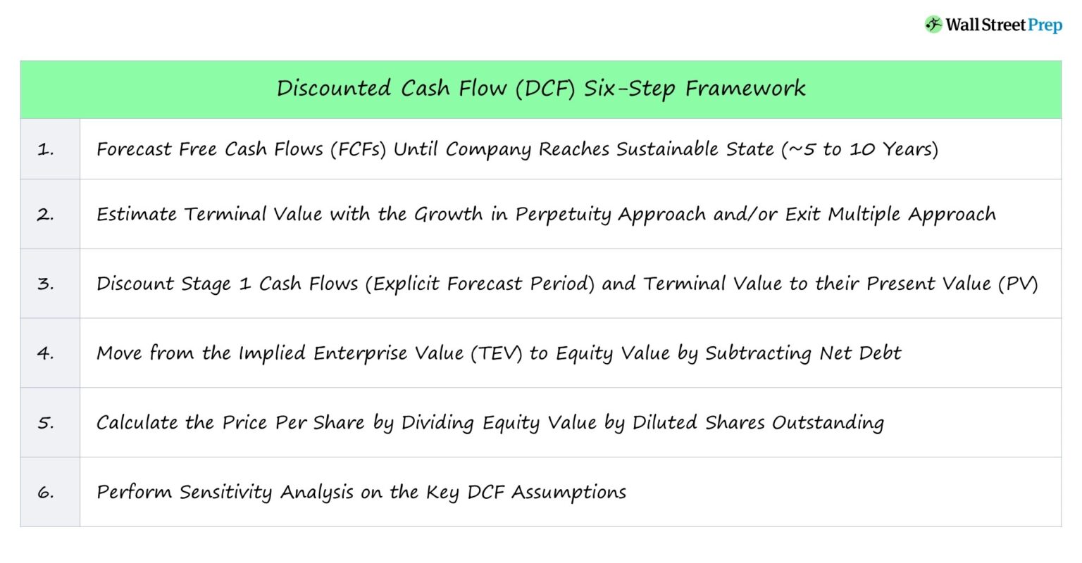 DCF Steps