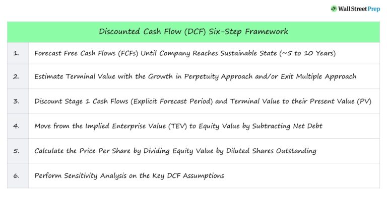 DCF Steps