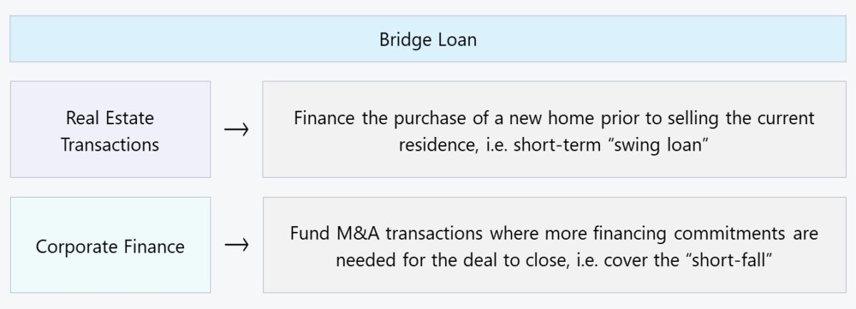 Bridge Loan in Real Estate and Corporate Finance